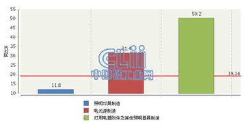 2015年1-4月全國照明行業虧損額激增19.14%，燈具銷售市場承壓前行